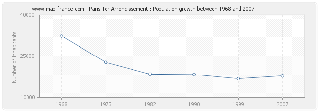 Population Paris 1er Arrondissement